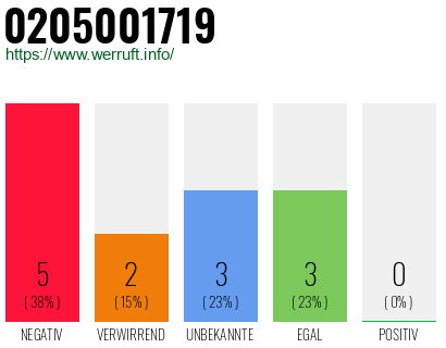 Rufnummer 0205001719 Telefonnummer 0205001719