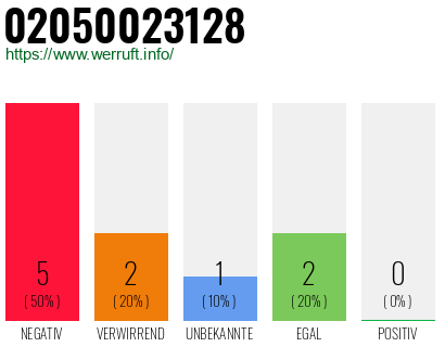 Rufnummer 02050023128 Telefonnummer 02050023128