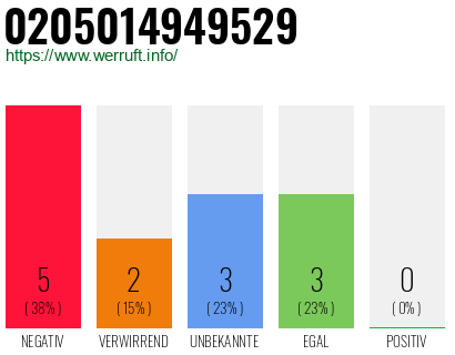 Rufnummer 0205014949529 Telefonnummer 0205014949529