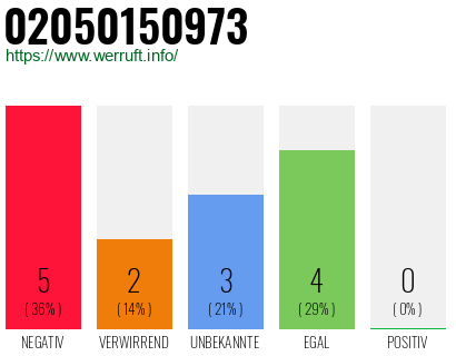 Rufnummer 02050150973 Telefonnummer 02050150973