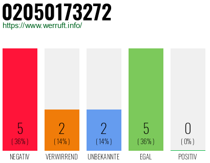Rufnummer 02050173272 Telefonnummer 02050173272