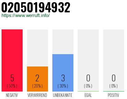 Rufnummer 02050194932 Telefonnummer 02050194932