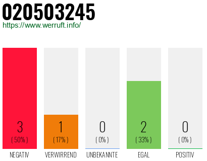 Telefonnummer 020503245