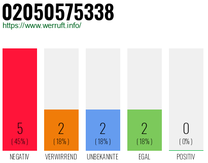 Rufnummer 02050575338 Telefonnummer 02050575338