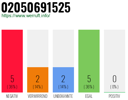 Rufnummer 02050691525 Telefonnummer 02050691525
