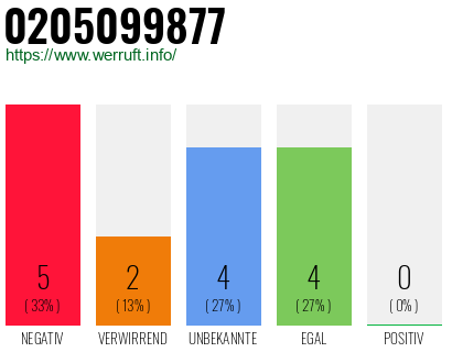 Rufnummer 0205099877 Telefonnummer 0205099877