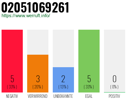 Rufnummer 02051069261 Telefonnummer 02051069261