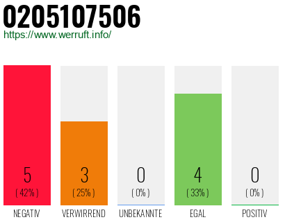 Rufnummer 0205107506 Telefonnummer 0205107506