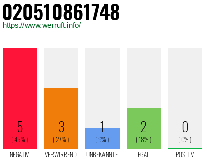 Rufnummer 020510861748 Telefonnummer 020510861748