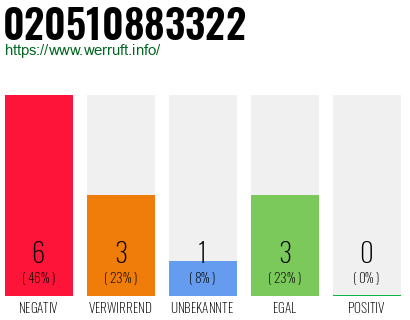 Rufnummer 020510883322 Telefonnummer 020510883322