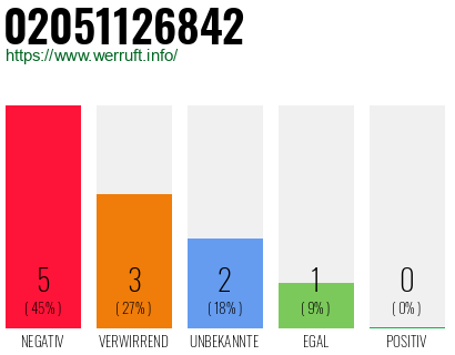 Rufnummer 02051126842 Telefonnummer 02051126842