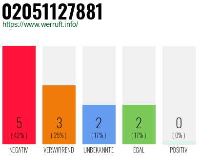 Rufnummer 02051127881 Telefonnummer 02051127881