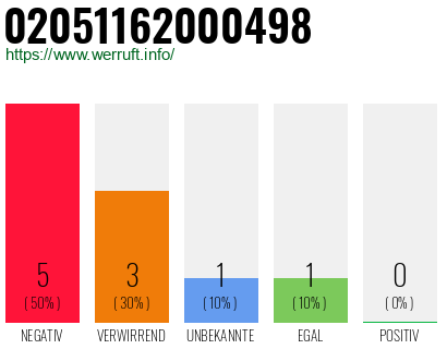 Rufnummer 02051162000498 Telefonnummer 02051162000498