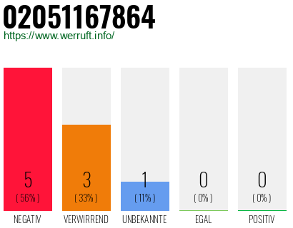 Rufnummer 02051167864 Telefonnummer 02051167864