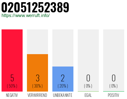 Rufnummer 02051252389 Telefonnummer 02051252389