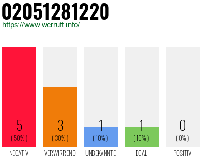 Rufnummer 02051281220 Telefonnummer 02051281220
