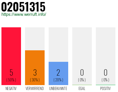 Rufnummer 02051315 Telefonnummer 02051315