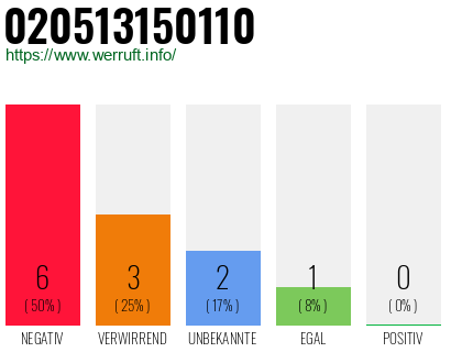 Rufnummer 020513150110 Telefonnummer 020513150110