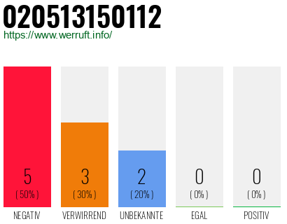Rufnummer 020513150112 Telefonnummer 020513150112