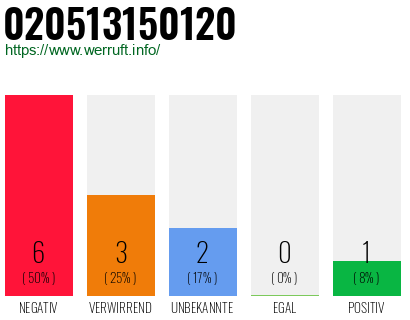 Rufnummer 020513150120 Telefonnummer 020513150120