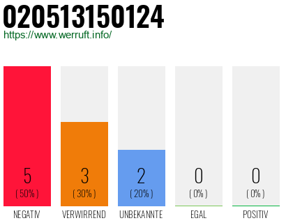 Rufnummer 020513150124 Telefonnummer 020513150124