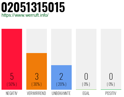 Rufnummer 02051315015 Telefonnummer 02051315015