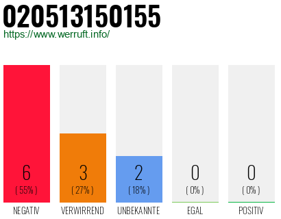 Rufnummer 020513150155 Telefonnummer 020513150155