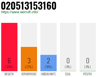 Rufnummer 020513153160 Telefonnummer 020513153160