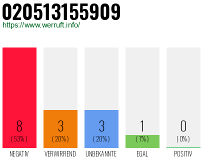 Rufnummer 020513155909 Telefonnummer 020513155909