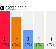 Telefonnummer 020513155910