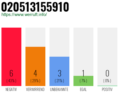 Rufnummer 020513155910 Telefonnummer 020513155910