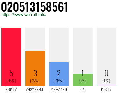 Rufnummer 020513158561 Telefonnummer 020513158561