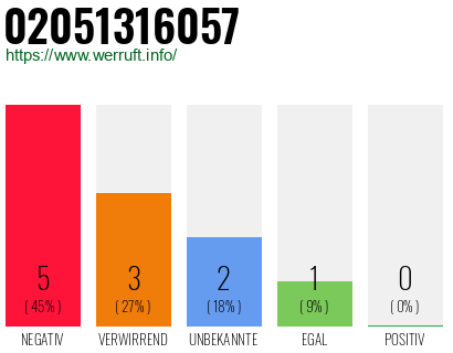 Rufnummer 02051316057 Telefonnummer 02051316057