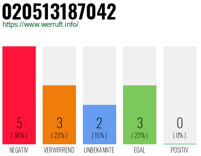 Rufnummer 020513187042 Telefonnummer 020513187042