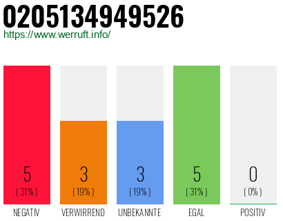 Rufnummer 0205134949526 Telefonnummer 0205134949526