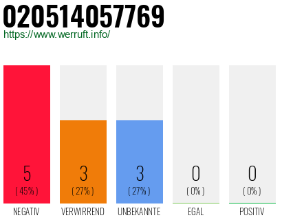 Rufnummer 020514057769 Telefonnummer 020514057769