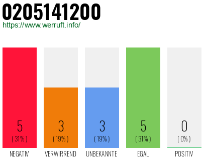 Rufnummer 0205141200 Telefonnummer 0205141200