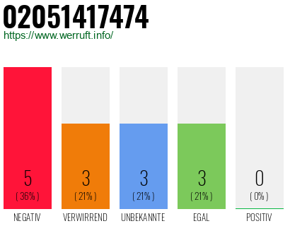 Rufnummer 02051417474 Telefonnummer 02051417474
