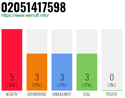 Rufnummer 02051417598 Telefonnummer 02051417598