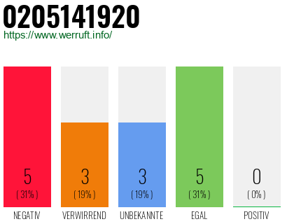 Rufnummer 0205141920 Telefonnummer 0205141920