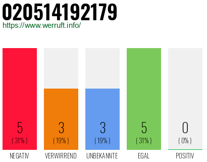 Rufnummer 020514192179 Telefonnummer 020514192179