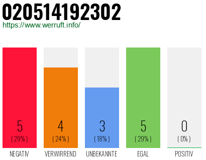 Rufnummer 020514192302 Telefonnummer 020514192302
