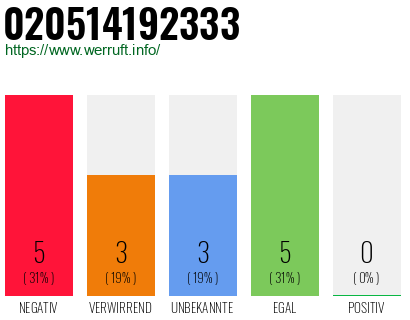 Rufnummer 020514192333 Telefonnummer 020514192333