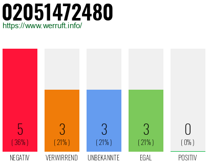 Rufnummer 02051472480 Telefonnummer 02051472480