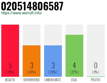 Rufnummer 020514806587 Telefonnummer 020514806587