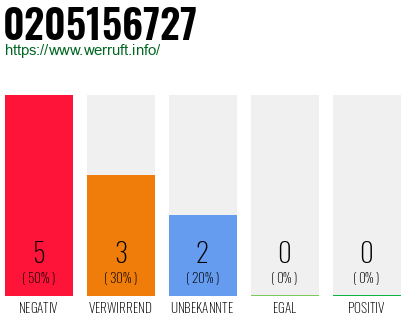 Rufnummer 0205156727 Telefonnummer 0205156727