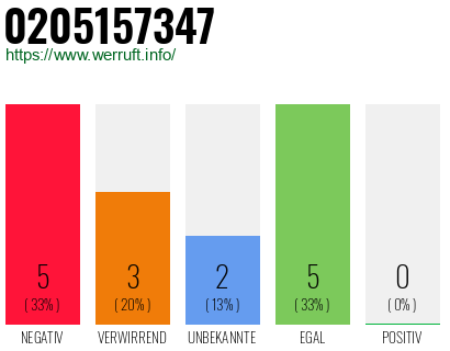 Rufnummer 0205157347 Telefonnummer 0205157347
