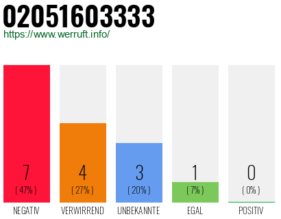 Rufnummer 02051603333 Telefonnummer 02051603333