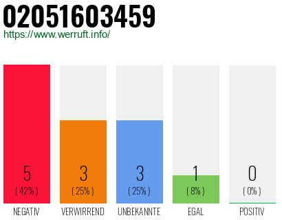 Rufnummer 02051603459 Telefonnummer 02051603459