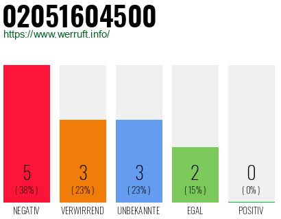Rufnummer 02051604500 Telefonnummer 02051604500